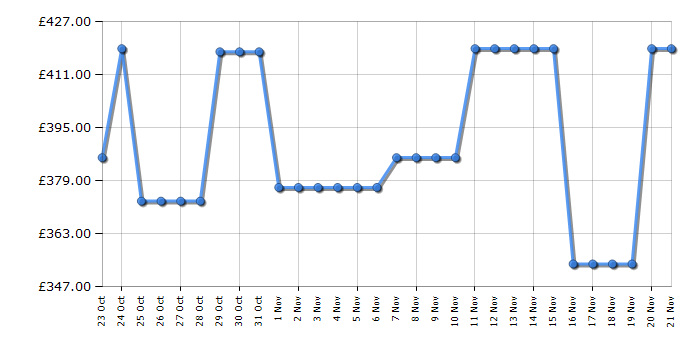 Cheapest price history chart for the Bosch WGE03408GB