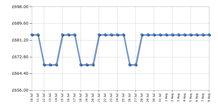 Cheapest price history chart for the Bosch WGG254F1GB