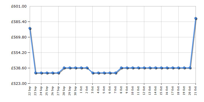 Cheapest price history chart for the Bosch WGG254ZSGB