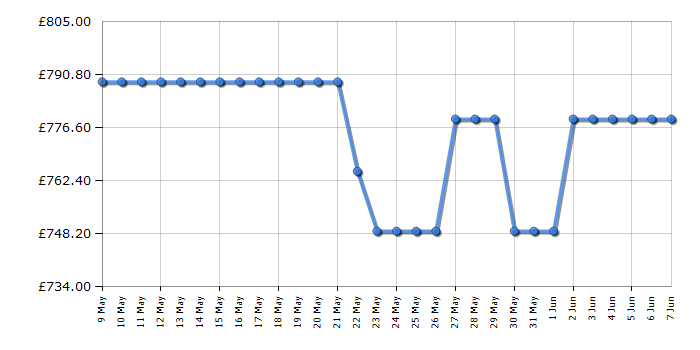 Cheapest price history chart for the Bosch WGH254A0GB