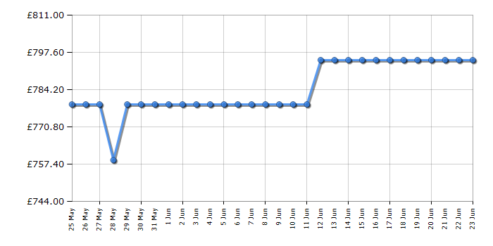 Cheapest price history chart for the Bosch WGH254ARGB