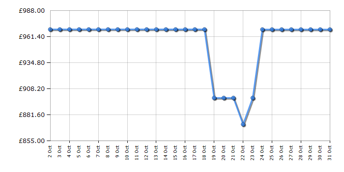 Cheapest price history chart for the Bosch WNC25410GB