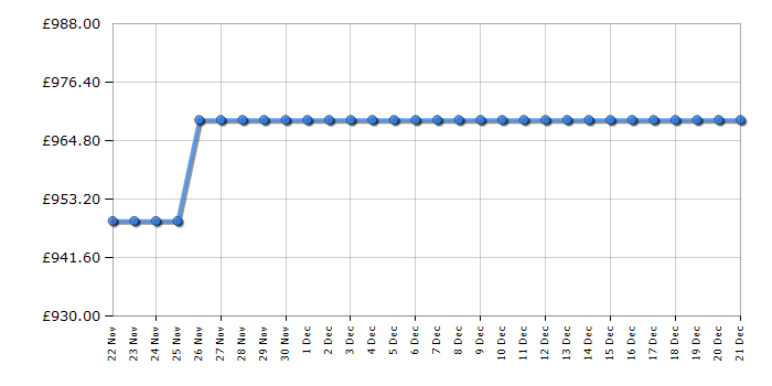 Cheapest price history chart for the Bosch WNC254ARGB