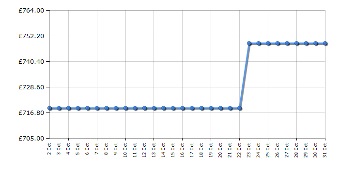 Cheapest price history chart for the Bosch WNG25401GB