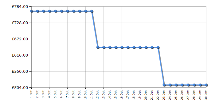 Cheapest price history chart for the Bosch WQG24502GB