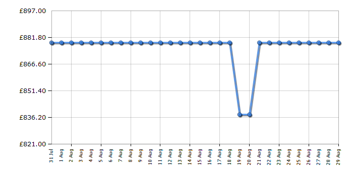 Cheapest price history chart for the Bosch WQG245R1GB