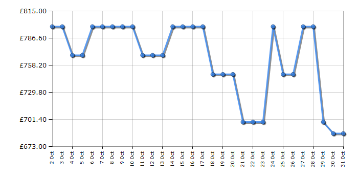 Cheapest price history chart for the Bosch WQG245R2GB