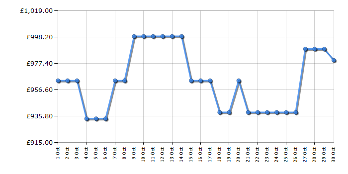 Cheapest price history chart for the Bosch WRB247C9GB