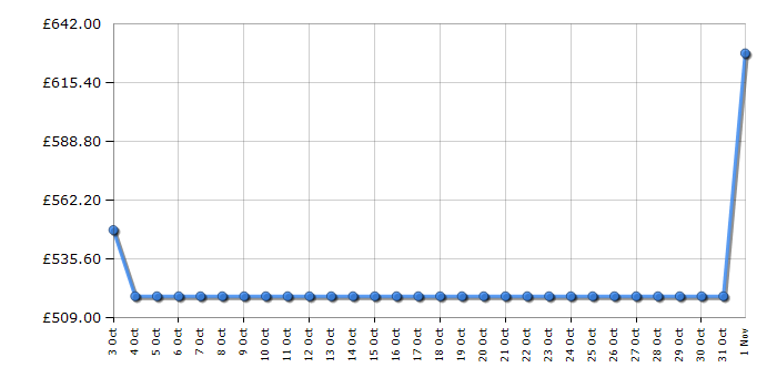 Cheapest price history chart for the Bosch WTH85225GB