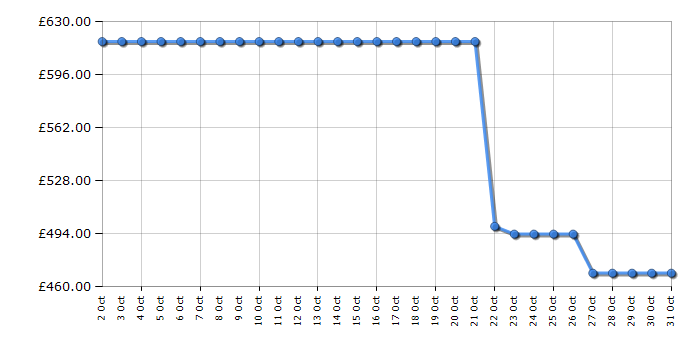 Cheapest price history chart for the Bosch WTH85226GB