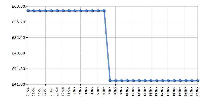 Cheapest price history chart for the Braun GS5011 QuickStyle 5 Garment Steamer