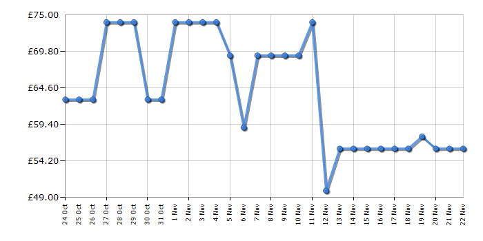 Cheapest price history chart for the Braun GS7077 QuickStyle 7 Garment Steamer