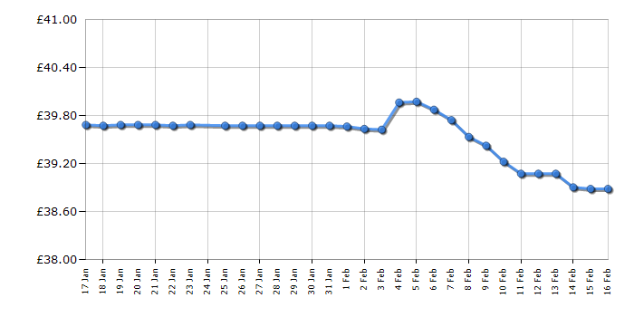 Cheapest price history chart for the Braun IRT6520 Thermoscan 7