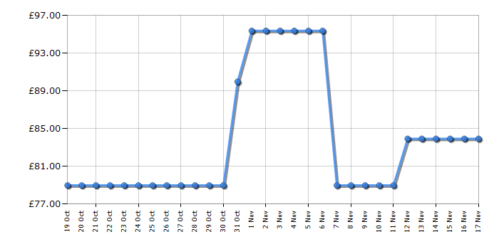 Cheapest price history chart for the Braun IS1012BL