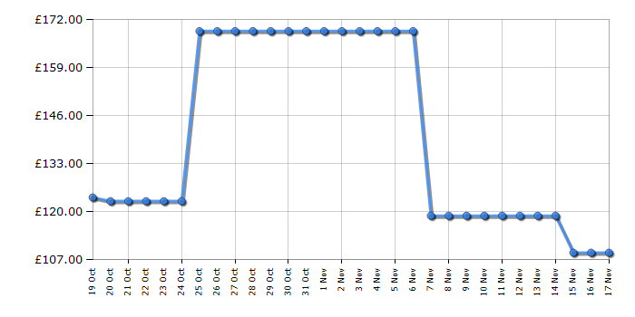 Cheapest price history chart for the Braun IS2565BL