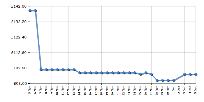 Cheapest price history chart for the Braun JB7551BK PowerBlender 7