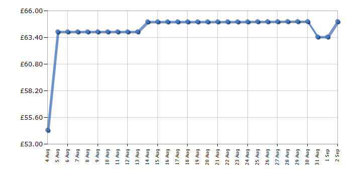 Cheapest price history chart for the Braun MQ55236M