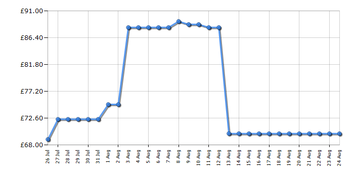 Cheapest price history chart for the Braun MQ55755M