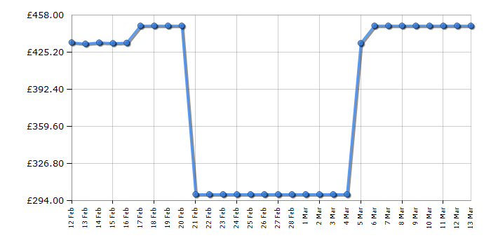 Cheapest price history chart for the Breville VCF126