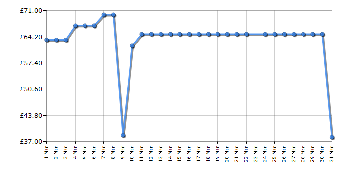 Cheapest price history chart for the Breville VDF126