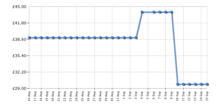 Cheapest price history chart for the Breville VIN430