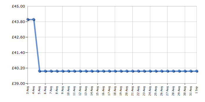 Cheapest price history chart for the Breville VIN439