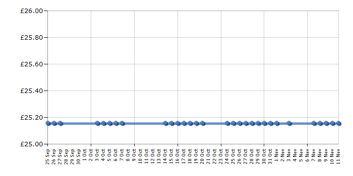 Cheapest price history chart for the Breville VTT214