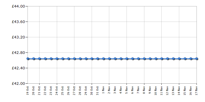 Cheapest price history chart for the Breville VTT470