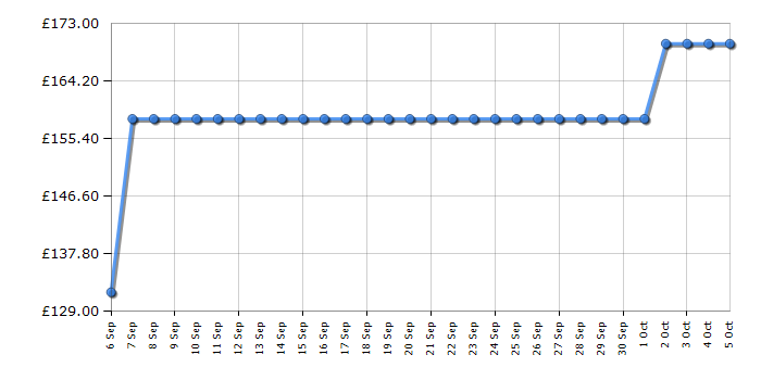 Cheapest price history chart for the Britax Duo Plus - Cowmooflage