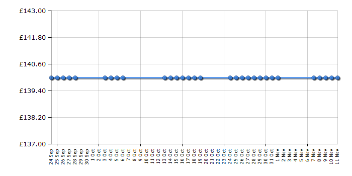 Cheapest price history chart for the Britax Duo Plus - Lisa