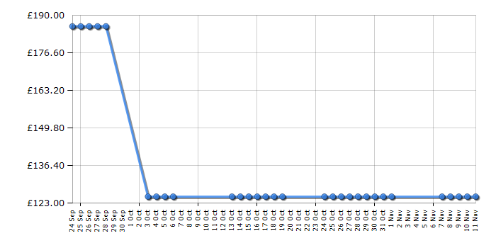 Cheapest price history chart for the Britax Eclipse - Billy