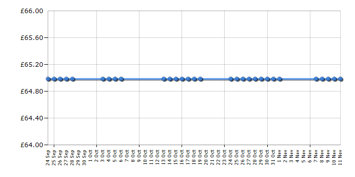 Cheapest price history chart for the Britax Eclipse - Elena