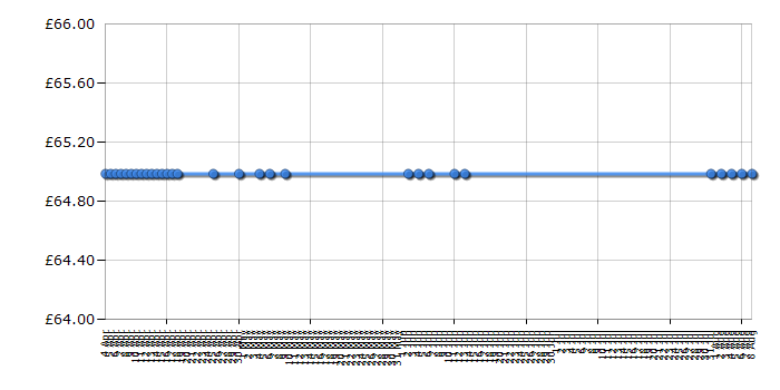 Cheapest price history chart for the Britax Eclipse - Max