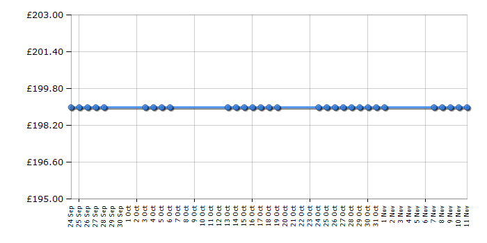 Cheapest price history chart for the Britax Safefix Plus - Cowmooflage