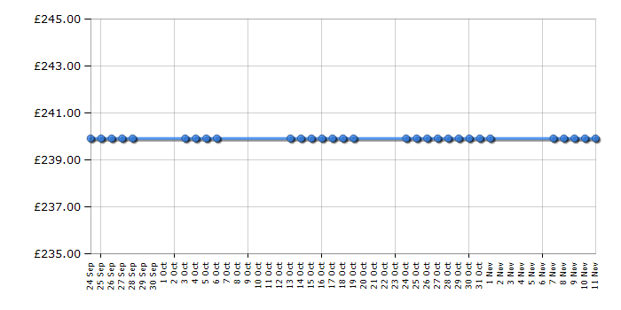 Cheapest price history chart for the Britax Safefix Plus - Elena