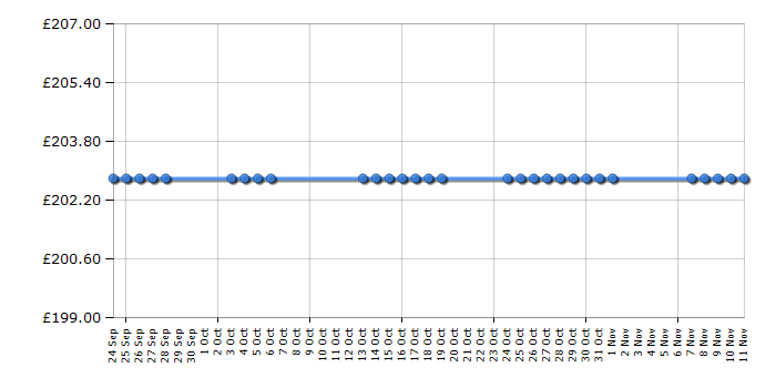 Cheapest price history chart for the Britax Safefix Plus - Kim