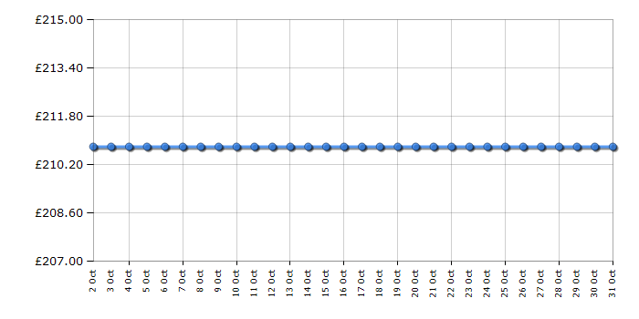 Cheapest price history chart for the Brother ADS1200