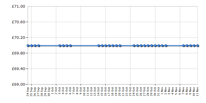 Cheapest price history chart for the Brother DCP-J140W