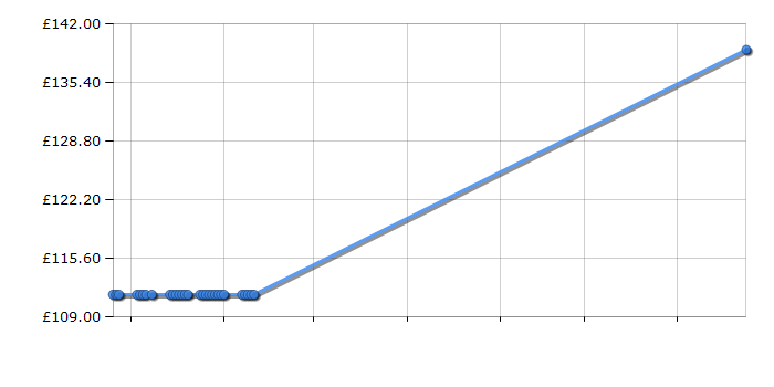 Cheapest price history chart for the Brother DCP-J752DW