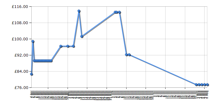 Cheapest price history chart for the Brother DCP7055