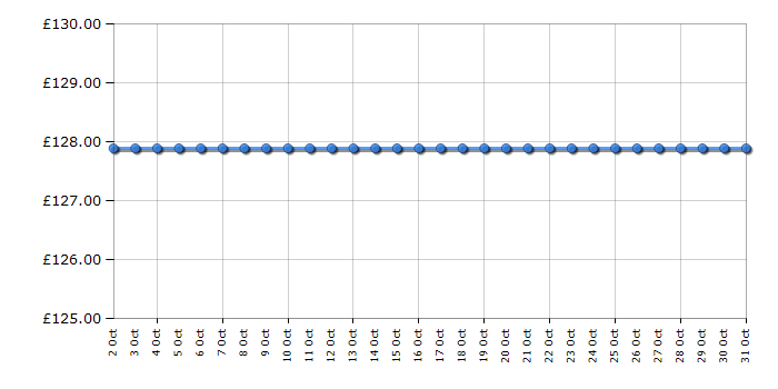 Cheapest price history chart for the Brother DCPJ1140DW