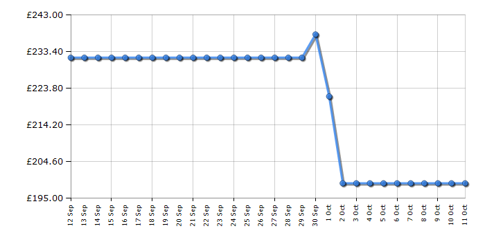 Cheapest price history chart for the Brother DCPT580DW