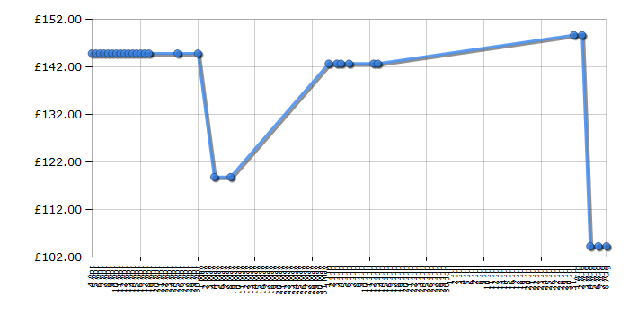 Cheapest price history chart for the Brother HL3040CN