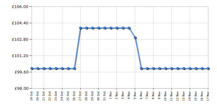 Cheapest price history chart for the Brother HLL2400DWE