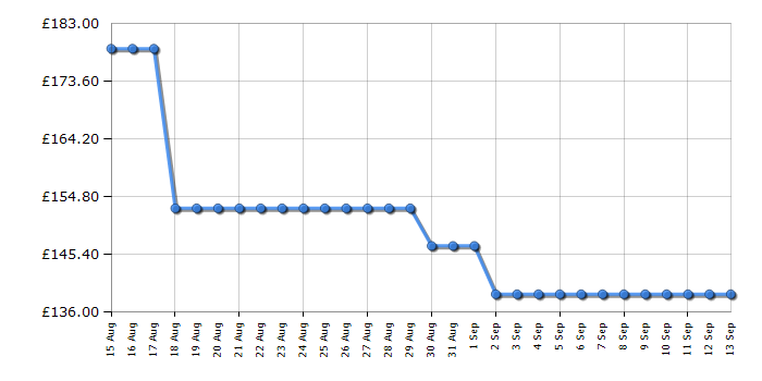 Cheapest price history chart for the Brother MFCJ4350DW