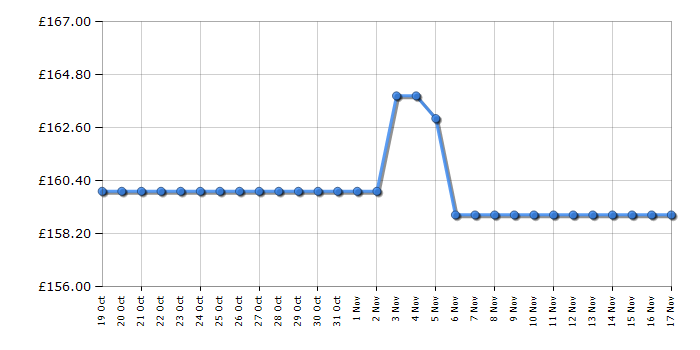 Cheapest price history chart for the Brother MFCJ5340DWE