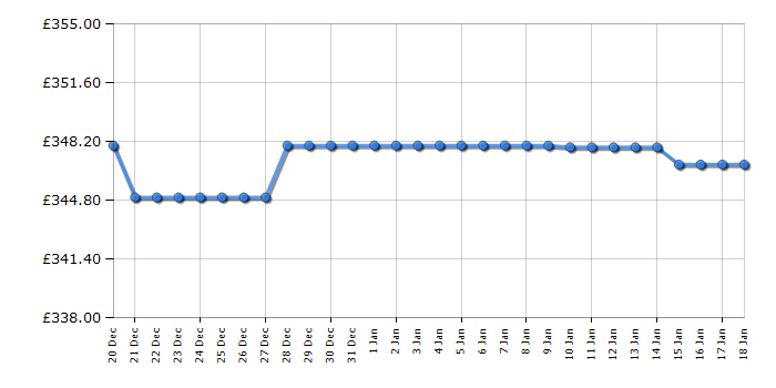 Cheapest price history chart for the Brother MFCJ6940DWZU1