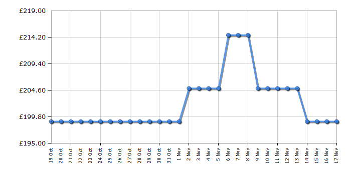 Cheapest price history chart for the Brother MFCL2860DWE