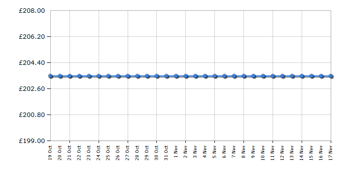 Cheapest price history chart for the Brother QL1110NWBC