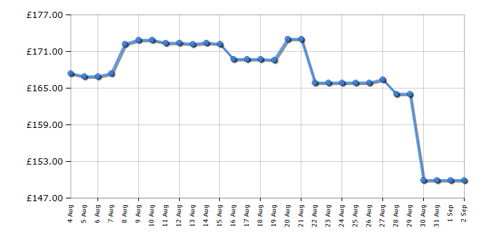 Cheapest price history chart for the Brother QL820NWBC